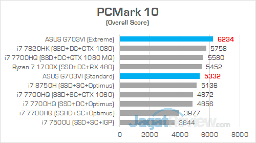 ASUS G703VI PCMark 10