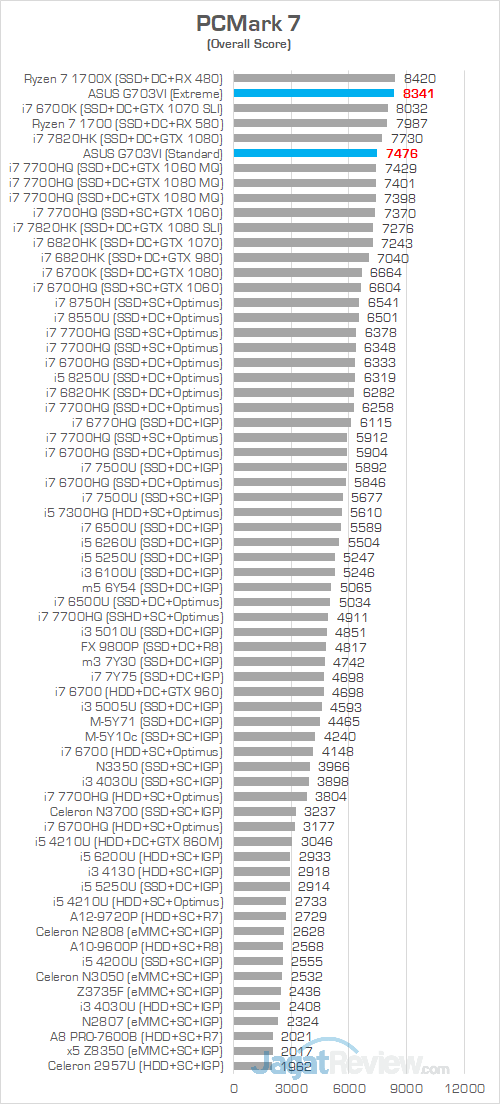 ASUS G703VI PCMark 7 Chart