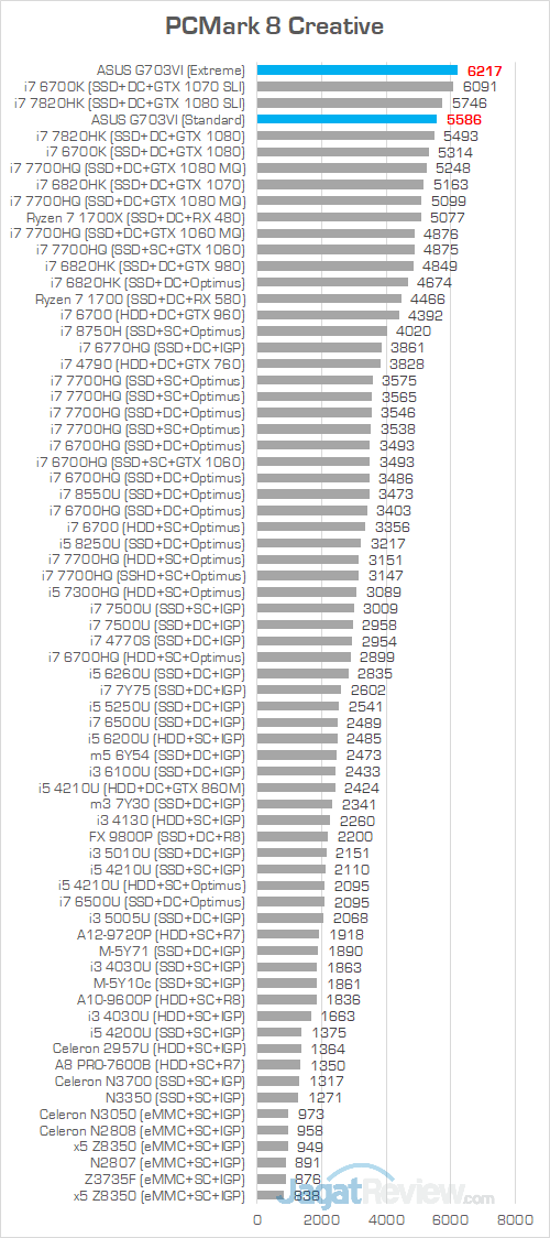 ASUS G703VI PCMark 8 Creative