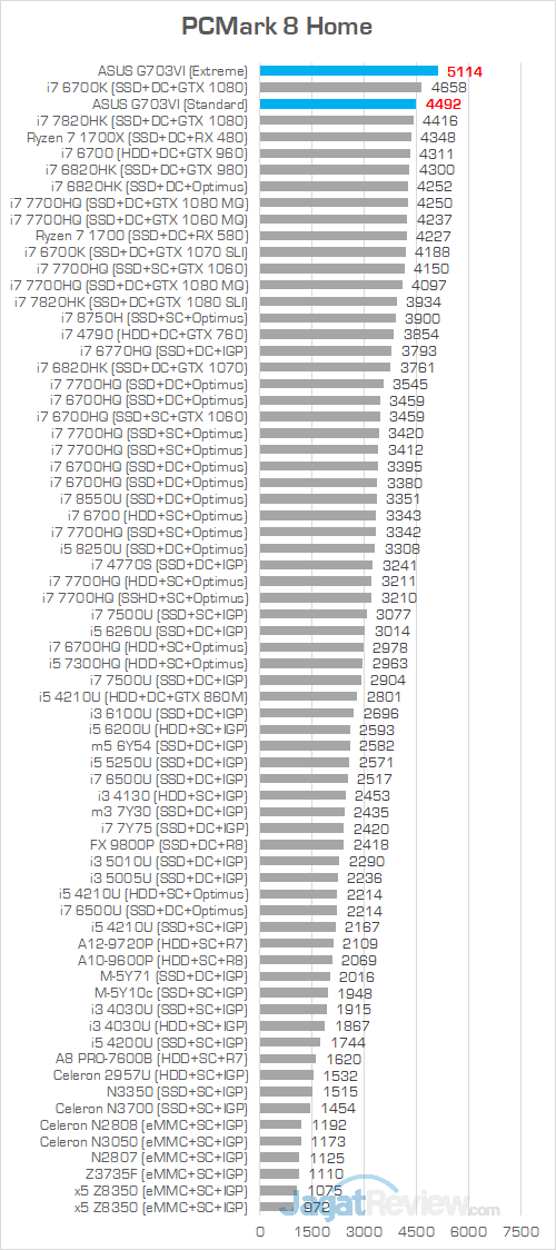 ASUS G703VI PCMark 8 Home