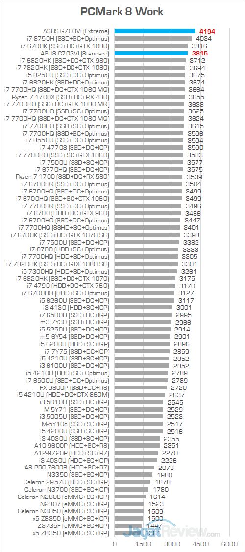 ASUS G703VI PCMark 8 Work