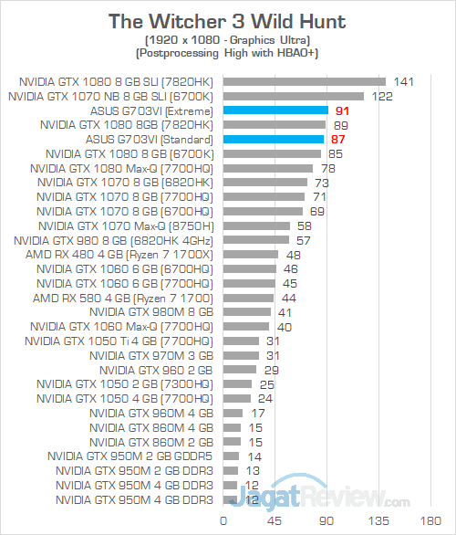 ASUS G703VI The Witcher 3