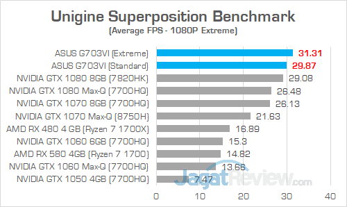 ASUS G703VI Unigine Superposition