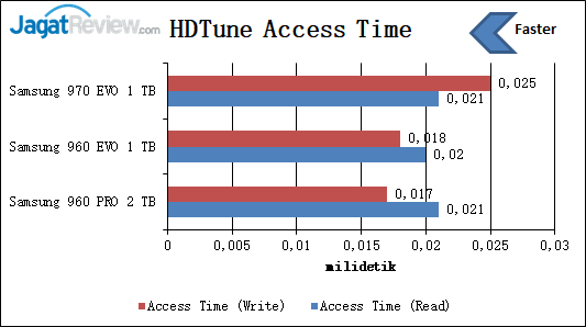 HDTune Access Time 970 EVO