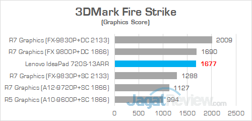 Review Notebook AMD Ryzen: Lenovo IdeaPad 720S-13ARR 1 Lenovo IP 720S 13ARR 3DMark Fire Strike