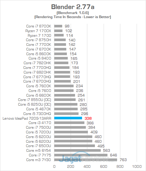 Review Notebook AMD Ryzen: Lenovo IdeaPad 720S-13ARR 23 Lenovo IP 720S 13ARR Blender
