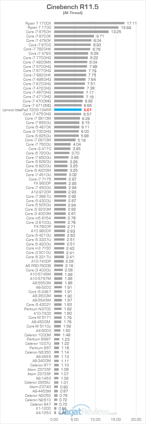 Review Notebook AMD Ryzen: Lenovo IdeaPad 720S-13ARR 16 Lenovo IP 720S 13ARR Cinebench R115 01