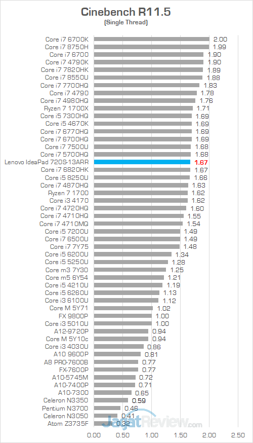 Review Notebook AMD Ryzen: Lenovo IdeaPad 720S-13ARR 17 Lenovo IP 720S 13ARR Cinebench R115 02