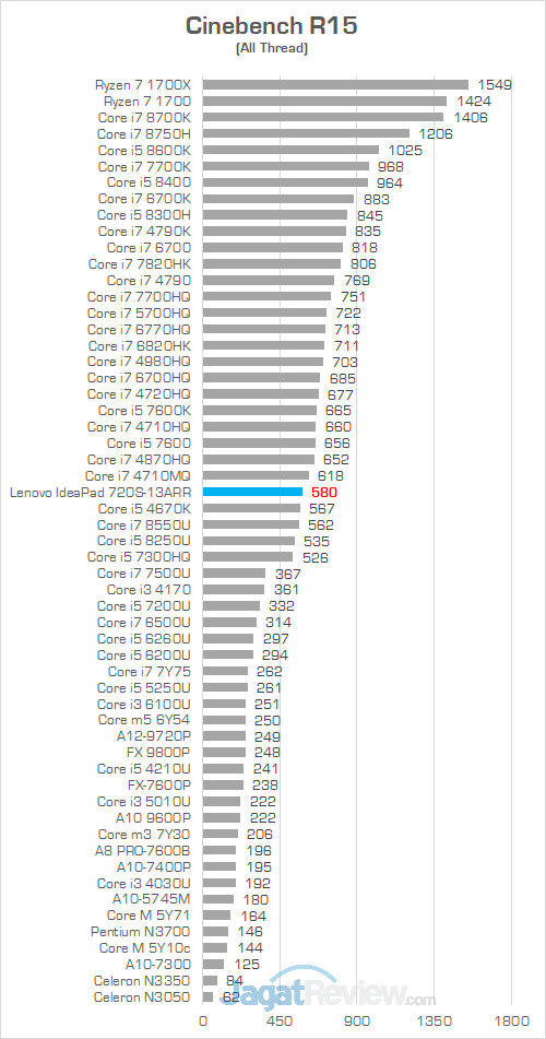 Review Notebook AMD Ryzen: Lenovo IdeaPad 720S-13ARR 14 Lenovo IP 720S 13ARR Cinebench R15 01