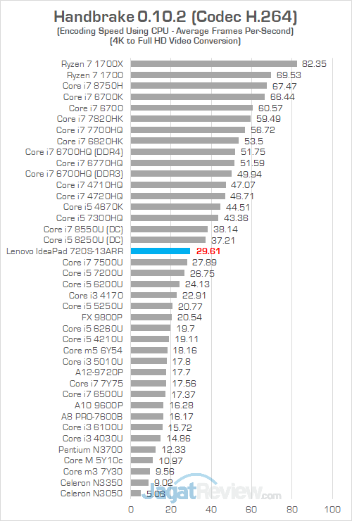 Review Notebook AMD Ryzen: Lenovo IdeaPad 720S-13ARR 25 Lenovo IP 720S 13ARR Handbrake 01