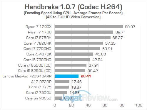 Review Notebook AMD Ryzen: Lenovo IdeaPad 720S-13ARR 26 Lenovo IP 720S 13ARR Handbrake 02
