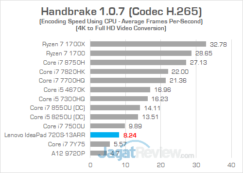 Review Notebook AMD Ryzen: Lenovo IdeaPad 720S-13ARR 27 Lenovo IP 720S 13ARR Handbrake 03