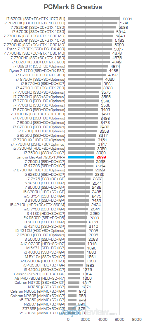 Review Notebook AMD Ryzen: Lenovo IdeaPad 720S-13ARR 8 Lenovo IP 720S 13ARR PCMark 8 Creative