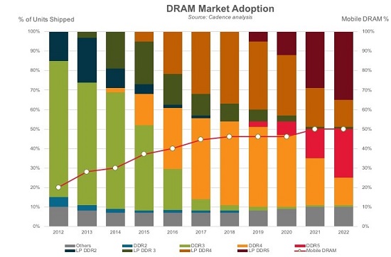 Cadence dan Micron Ujicoba Prototype RAM 7nm DDR5 2 dram market share