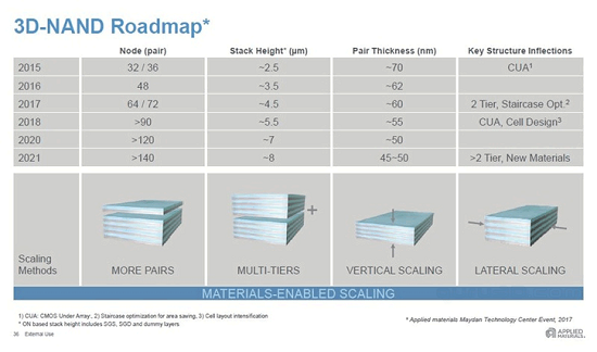 Samsung Siapkan 140+ Layer 3D NAND Memory 1 roadmap