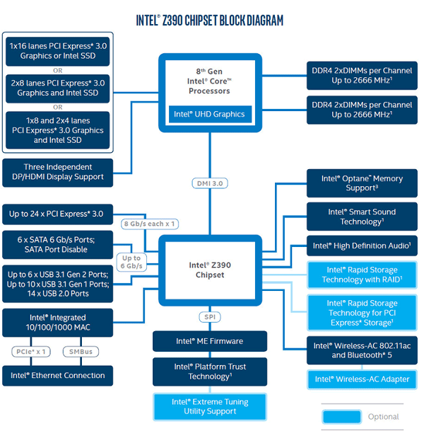 Intel Rencanakan Opsi Rebrand Chipset Z370 Menjadi Z390 7 intel z390 chipset guru3d block diagram
