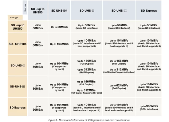 Standar SD Express Hadirkan Kapasitas 128 TB & Kecepatan 985 MB/s 2