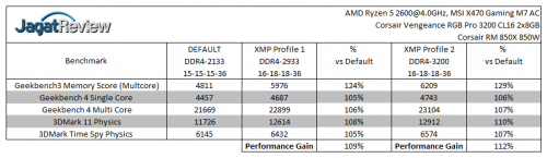 Review RAM Corsair Vengeance RGB Pro DDR4-3200 16GB Kit (2x 8GB) 11 5 12