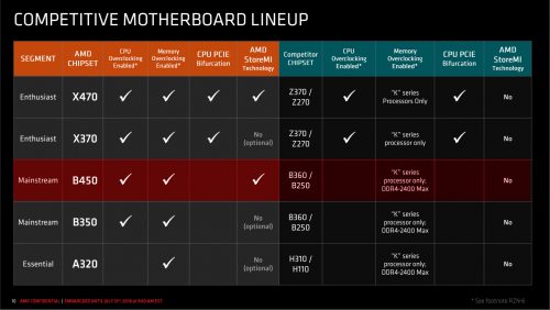 Chipset AMD B450 untuk AM4 Platform: Solusi Midrange Scalable Baru 4 B450 5ed