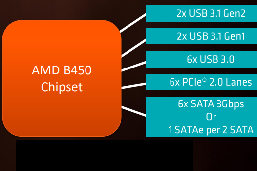 Chipset AMD B450 untuk AM4 Platform: Solusi Midrange Scalable Baru 6 B450 Logo