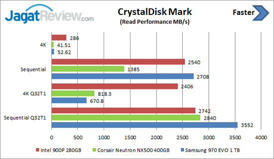 Review Storage: Intel Optane SSD 900P 280GB 3 CDM Read Intel 900P