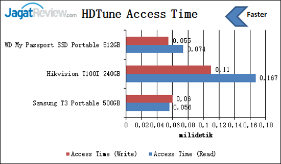 HDTune Access Time T100I