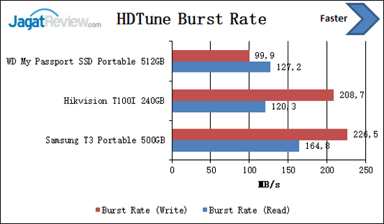 HDTune Burst T100I