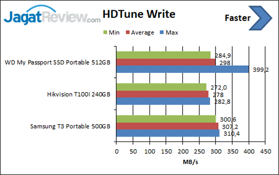 HDTune Write