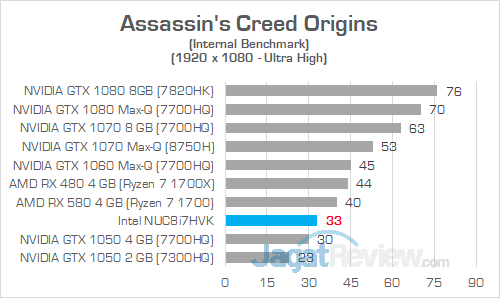 Review Intel NUC8i7HVK "Hades Canyon": PC Gaming Mini Bertenaga Besar 2 Intel NUC8i7HVK Assassins Creed Origins 01