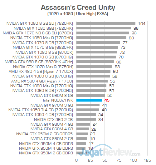 Review Intel NUC8i7HVK "Hades Canyon": PC Gaming Mini Bertenaga Besar 1 Intel NUC8i7HVK Assassins Creed Unity