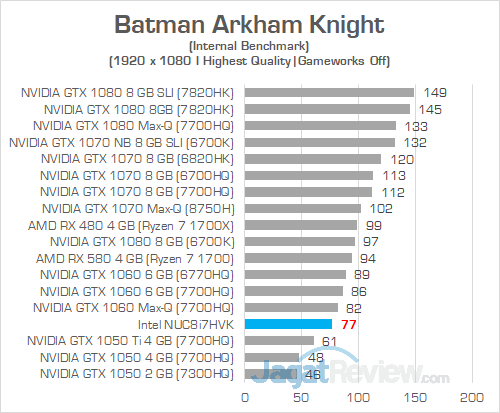 Review Intel NUC8i7HVK "Hades Canyon": PC Gaming Mini Bertenaga Besar 7 Intel NUC8i7HVK Batman Arkham Knight