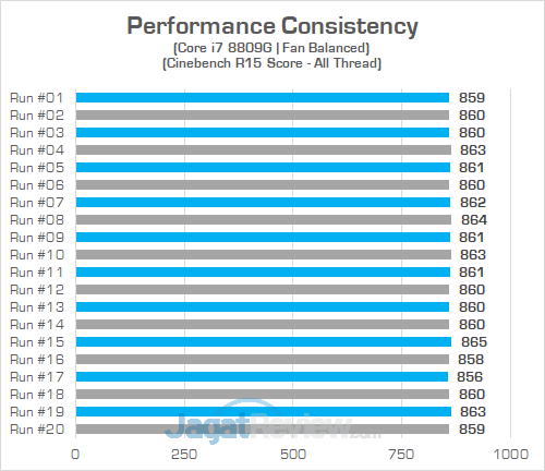 Review Intel NUC8i7HVK "Hades Canyon": PC Gaming Mini Bertenaga Besar 10 Intel NUC8i7HVK Cinebench R15 Consistency 01