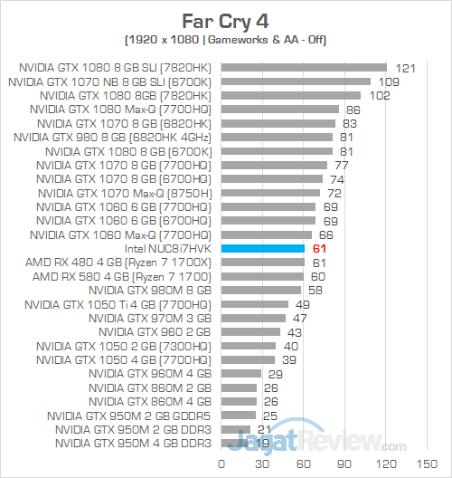 Review Intel NUC8i7HVK "Hades Canyon": PC Gaming Mini Bertenaga Besar 16 Intel NUC8i7HVK Far Cry 4