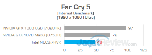 Review Intel NUC8i7HVK "Hades Canyon": PC Gaming Mini Bertenaga Besar 21 Intel NUC8i7HVK Far Cry 5 01
