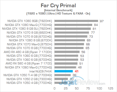 Review Intel NUC8i7HVK "Hades Canyon": PC Gaming Mini Bertenaga Besar 18 Intel NUC8i7HVK Far Cry Primal 01