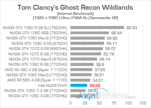 Review Intel NUC8i7HVK "Hades Canyon": PC Gaming Mini Bertenaga Besar 38 Intel NUC8i7HVK Ghost Recon Wildlands