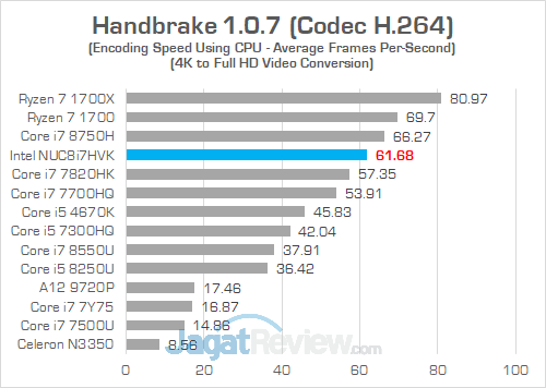 Review Intel NUC8i7HVK "Hades Canyon": PC Gaming Mini Bertenaga Besar 34 Intel NUC8i7HVK Handbrake 03