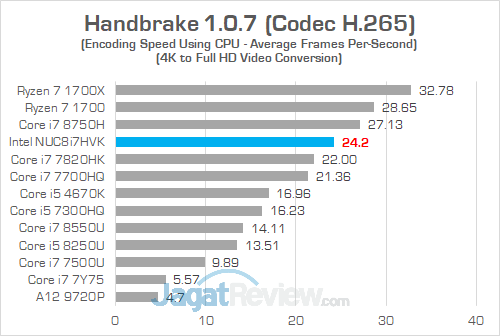 Review Intel NUC8i7HVK "Hades Canyon": PC Gaming Mini Bertenaga Besar 35 Intel NUC8i7HVK Handbrake 04