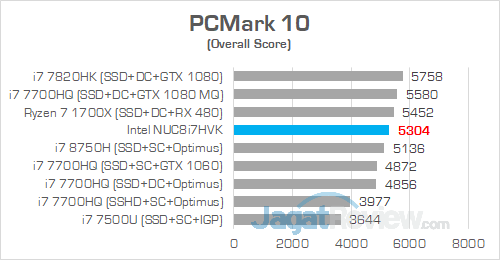 Review Intel NUC8i7HVK "Hades Canyon": PC Gaming Mini Bertenaga Besar 18 Intel NUC8i7HVK PCMark 10