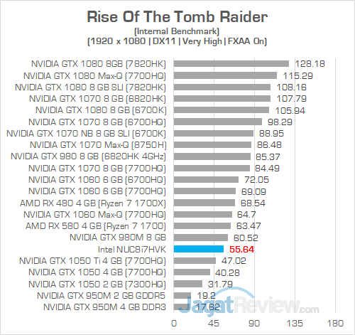 Review Intel NUC8i7HVK "Hades Canyon": PC Gaming Mini Bertenaga Besar 17 Intel NUC8i7HVK Rise Of The Tomb Raider