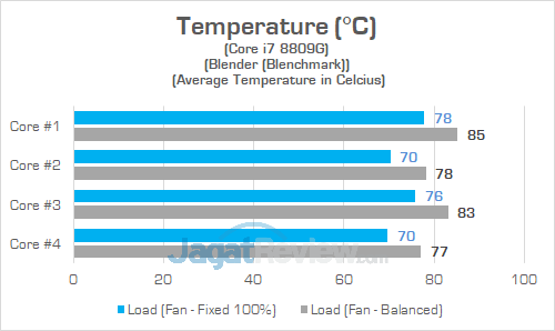 Review Intel NUC8i7HVK "Hades Canyon": PC Gaming Mini Bertenaga Besar 42 Intel NUC8i7HVK Temperature CPU 01