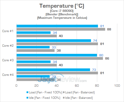 Review Intel NUC8i7HVK "Hades Canyon": PC Gaming Mini Bertenaga Besar 43 Intel NUC8i7HVK Temperature CPU 02