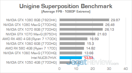 Review Intel NUC8i7HVK "Hades Canyon": PC Gaming Mini Bertenaga Besar 9 Intel NUC8i7HVK Unigine Superposition