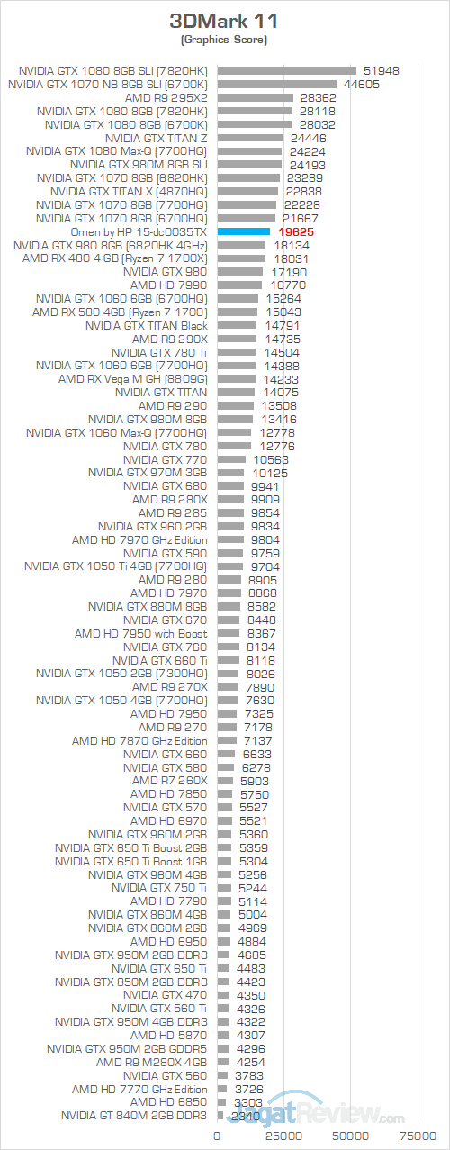 Review Notebook Gaming: Omen by HP 15-dc0035TX 1 Omen by HP 15 dc0035TX 3DMark 11