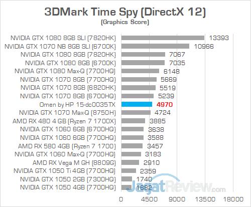 Review Notebook Gaming: Omen by HP 15-dc0035TX 3 Omen by HP 15 dc0035TX 3DMark Time Spy
