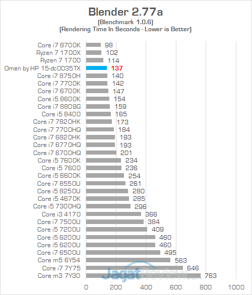 Review Notebook Gaming: Omen by HP 15-dc0035TX 31 Omen by HP 15 dc0035TX Blender