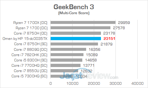 Review Notebook Gaming: Omen by HP 15-dc0035TX 26 Omen by HP 15 dc0035TX GeekBench 3 01