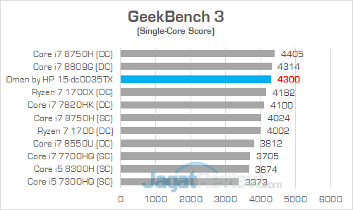 Review Notebook Gaming: Omen by HP 15-dc0035TX 27 Omen by HP 15 dc0035TX GeekBench 3 02