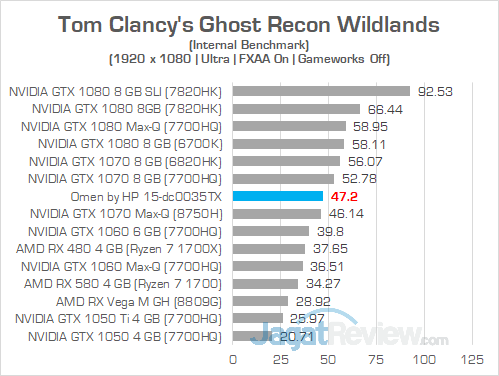 Review Notebook Gaming: Omen by HP 15-dc0035TX 42 Omen by HP 15 dc0035TX Ghost Recon Wildlands 01