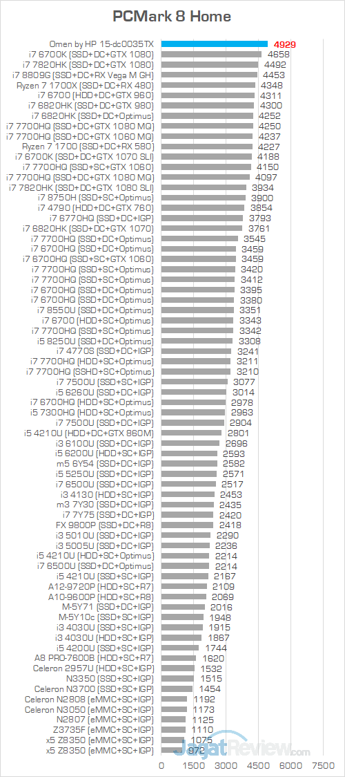 Review Notebook Gaming: Omen by HP 15-dc0035TX 15 Omen by HP 15 dc0035TX PCMark 8 Home